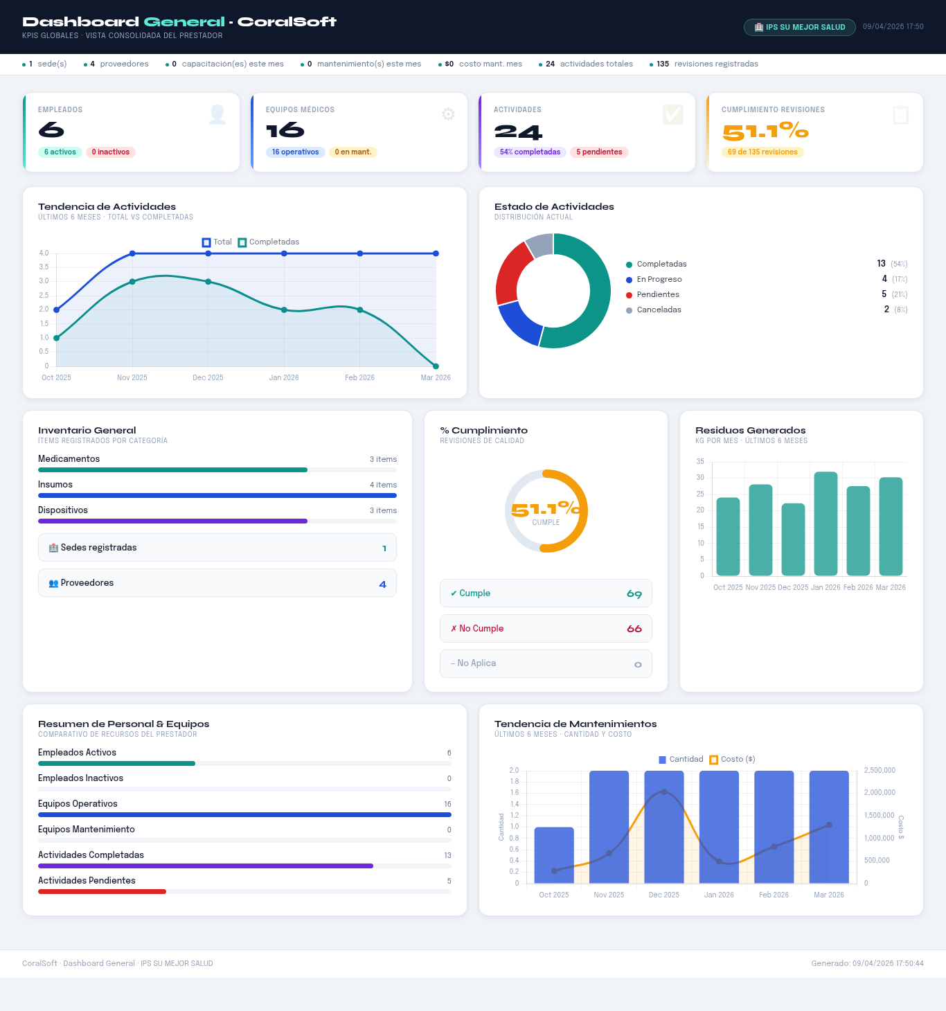 Dashboard general CoralSoft - KPIs de habilitación IPS Resolución 3100