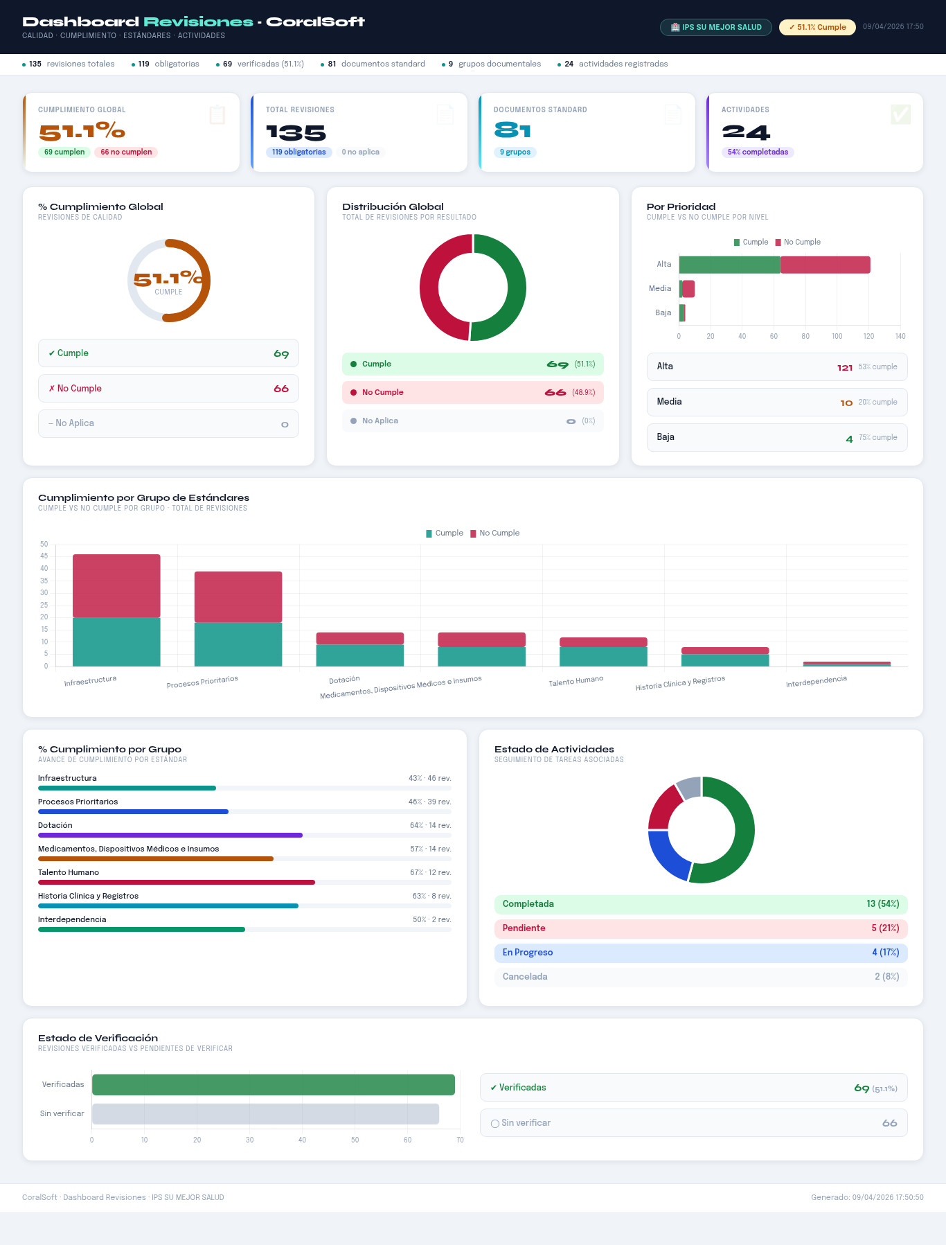 KPI de revisiones CoralSoft