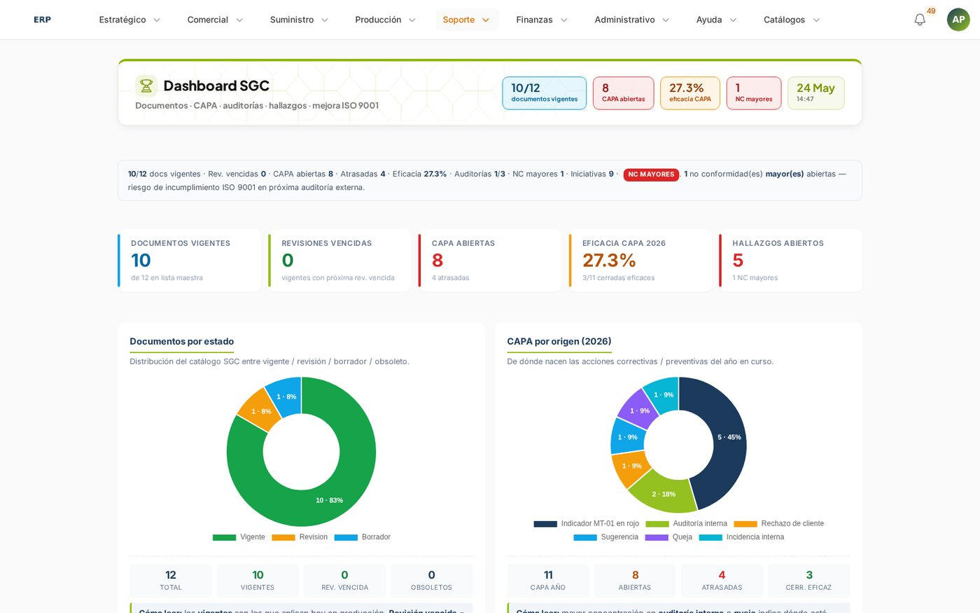Dashboard SGC ISO 9001