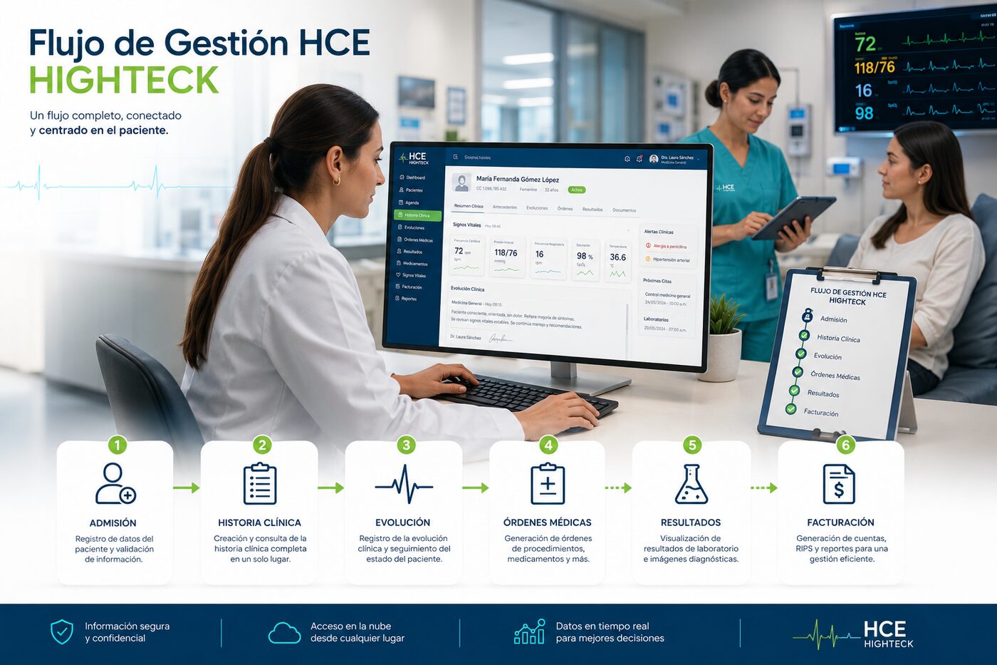 Flujo de gestión HCE Highteck — Admisión, Historia Clínica, Evolución, Órdenes Médicas, Resultados, Facturación