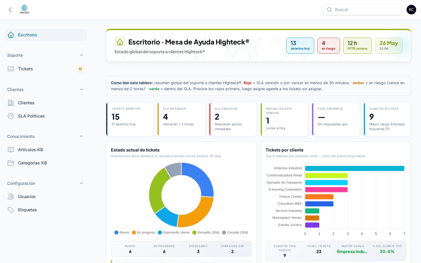 Escritorio del agente con KPIs y gráficas