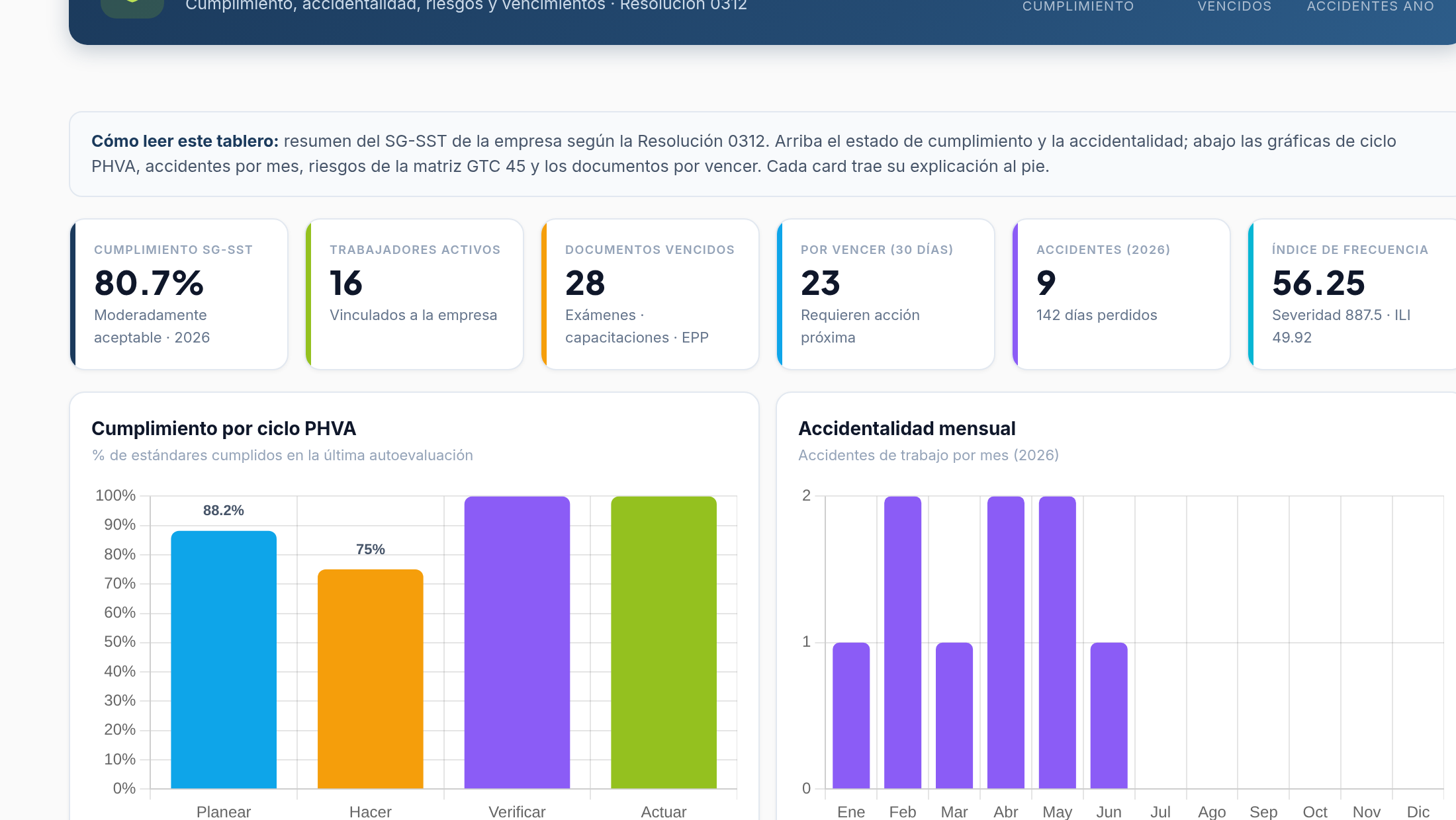 Tablero del software SG-SST: cumplimiento, accidentalidad y vencimientos