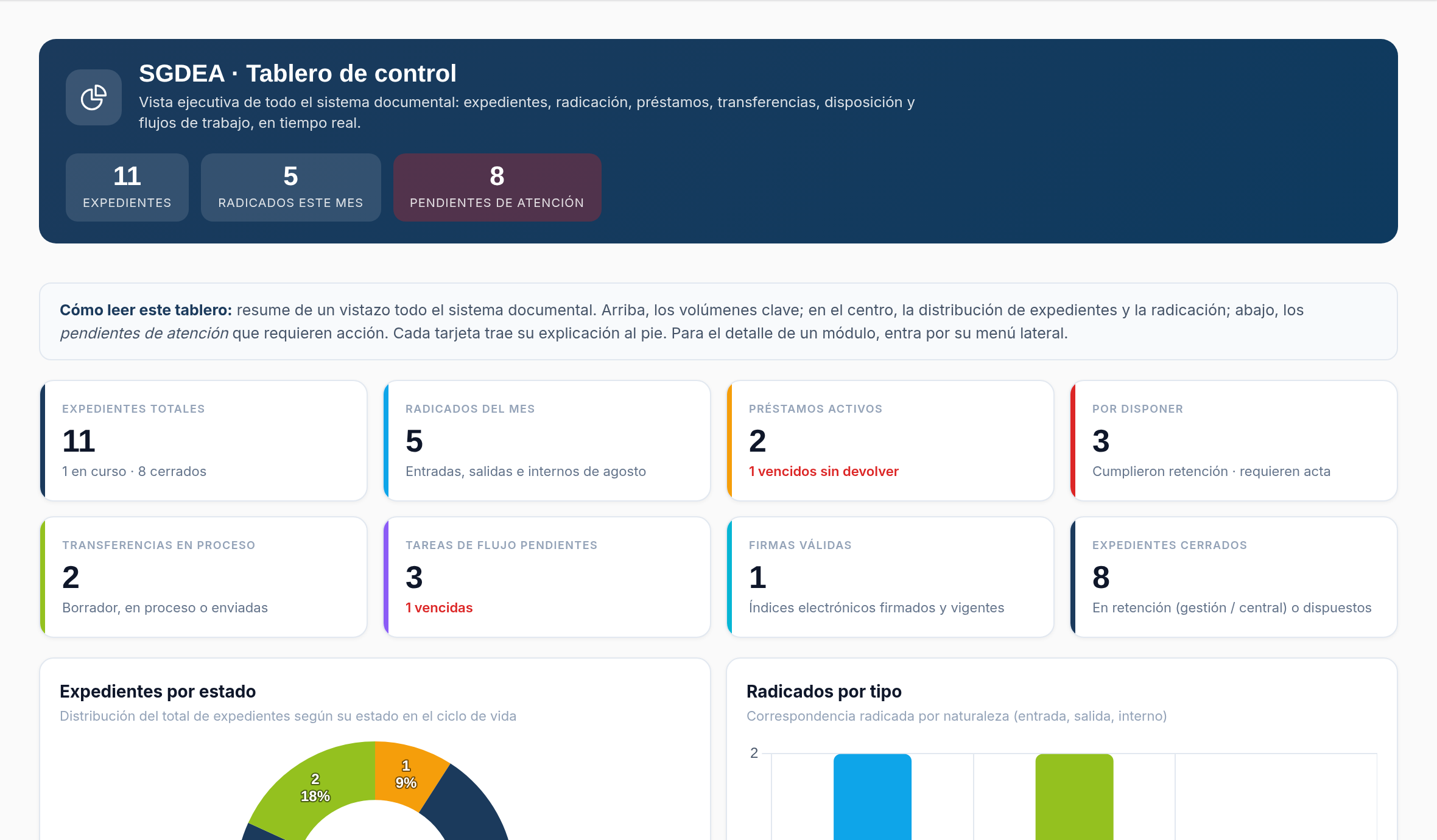 Tablero de control del gestor documental con volúmenes de expedientes, radicados del mes y pendientes de atención