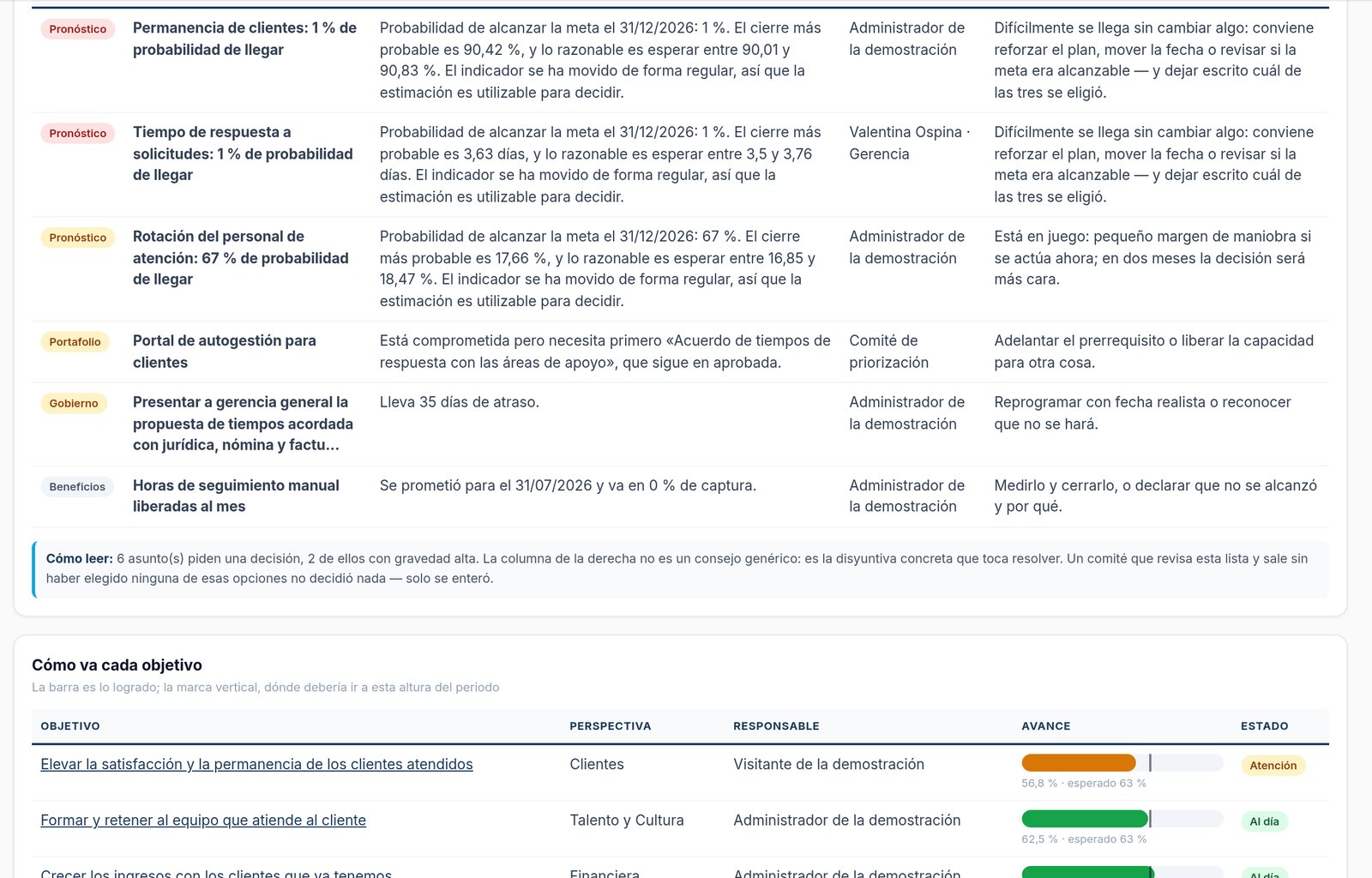Tablero gerencial con proyección de cierre de cada indicador