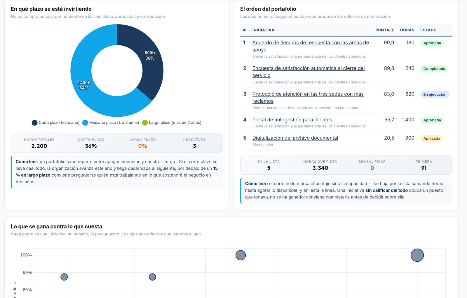 Portafolio de proyectos priorizado con capacidad por equipo