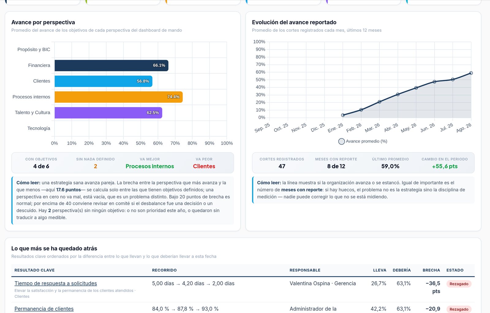 Tablero de indicadores de gestión con semáforo de avance