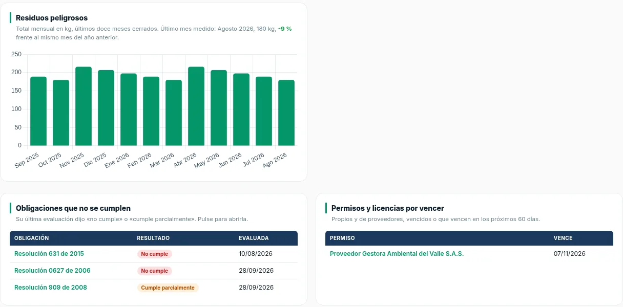 Gráfica de residuos peligrosos y tablas de obligaciones y permisos del tablero ambiental