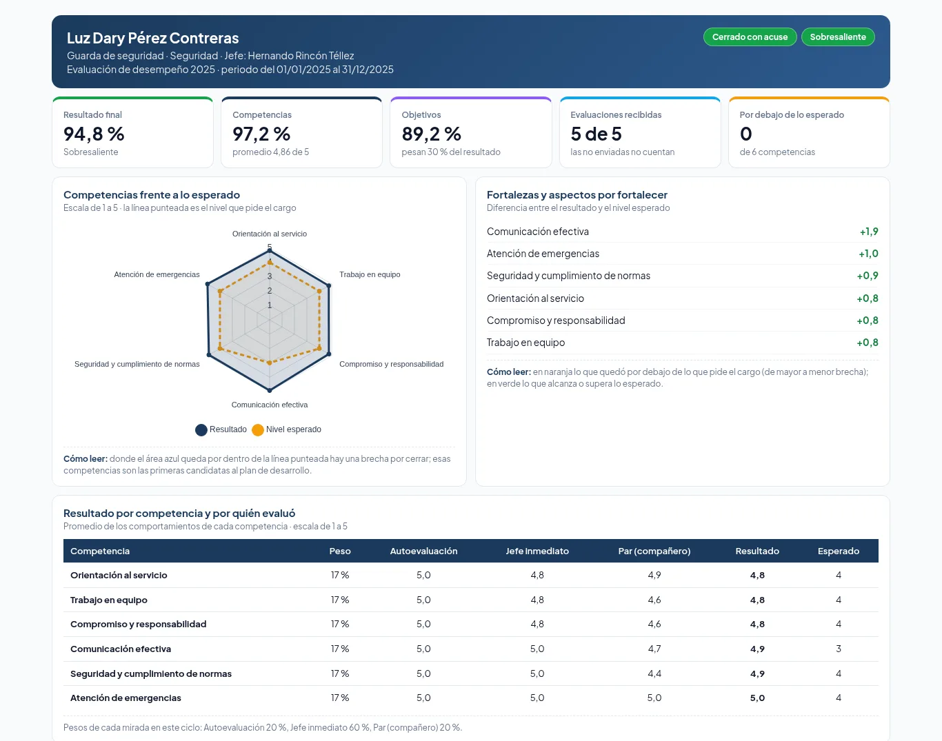 Resultado individual con gráfica de competencias frente al nivel esperado y detalle por evaluador