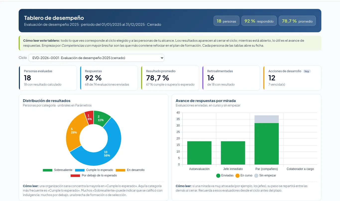 Tablero de desempeño con distribución de resultados y avance de respuestas por tipo de evaluador
