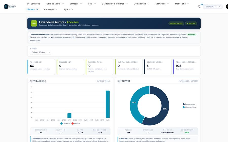 Dashboard de accesos