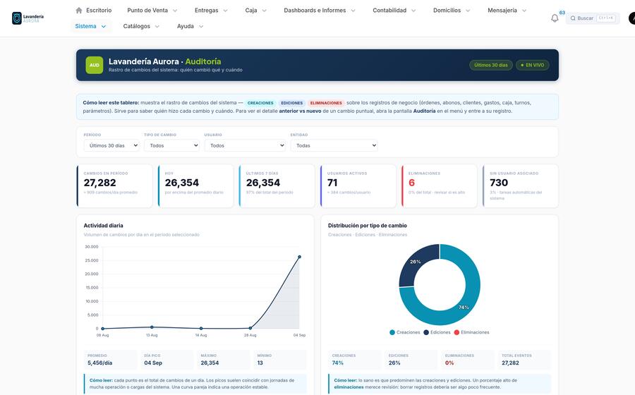 Dashboard de auditoría