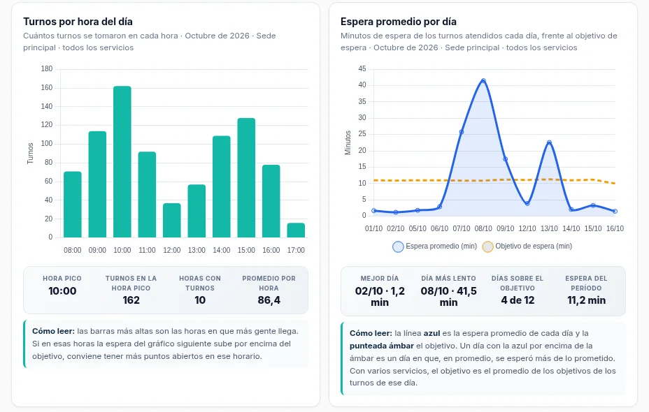 Tablero de atención con turnos atendidos, espera promedio y cumplimiento del objetivo